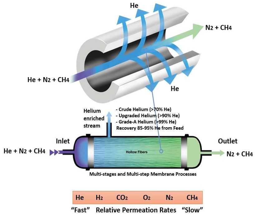 Membrane technology for helium gas production from natural gas. 