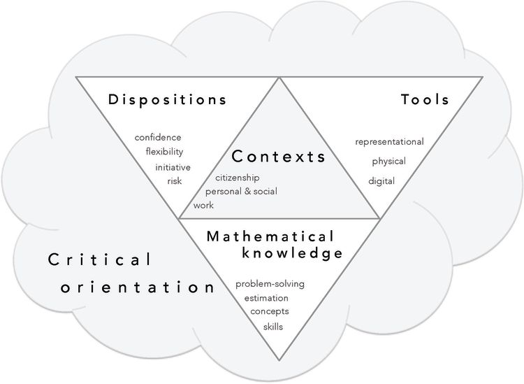 The numeracy learning model developed by Professor Goos