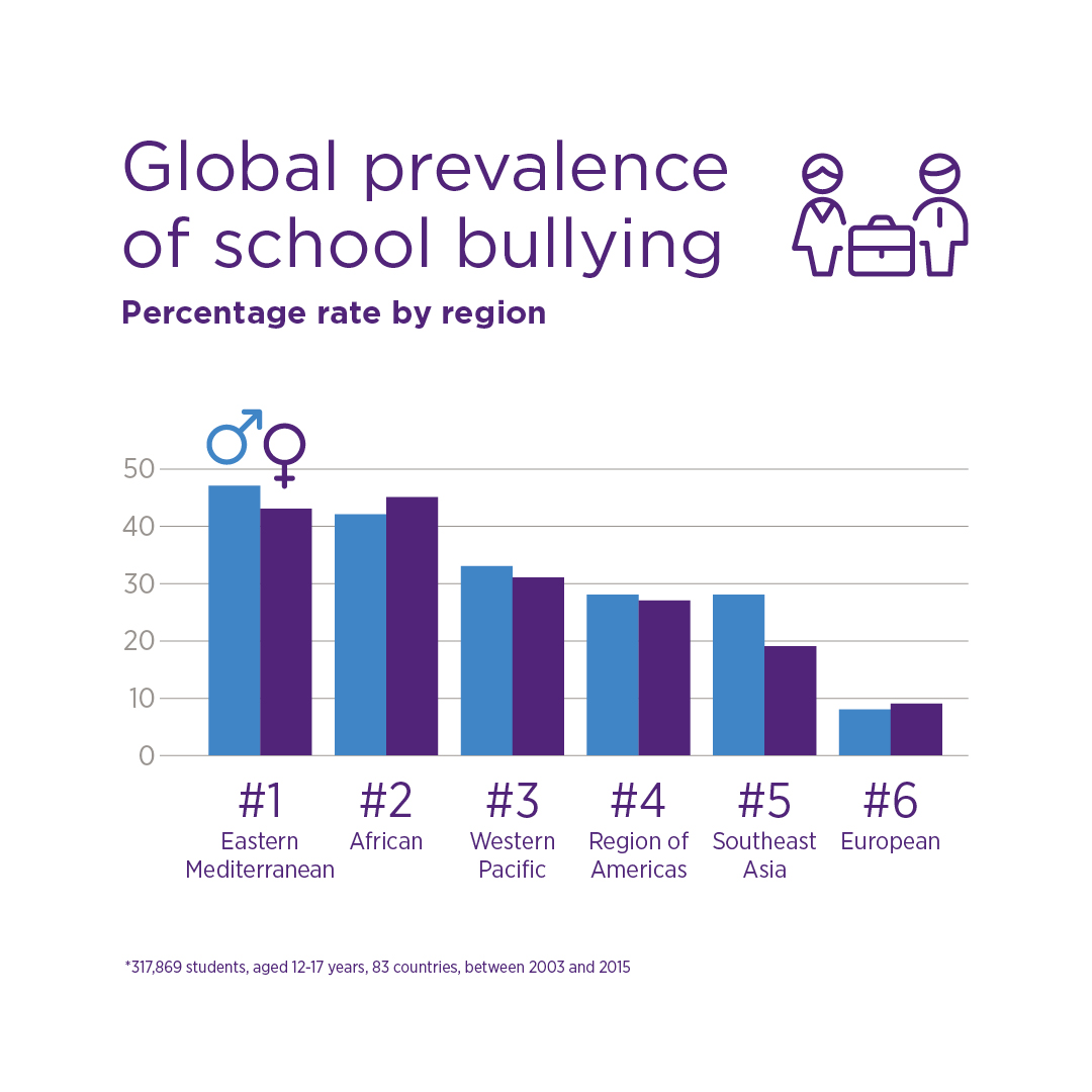Chart showing global prevalence of bullying