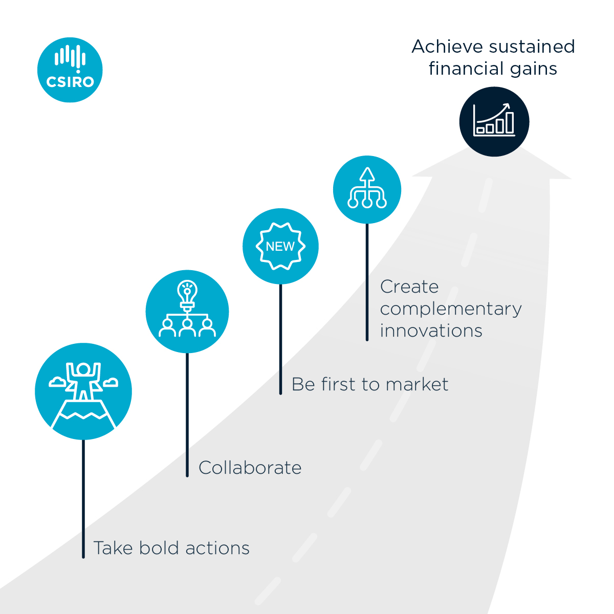 Graphic by CSIRO showing the four innovation characteristics for successful ASX companies.