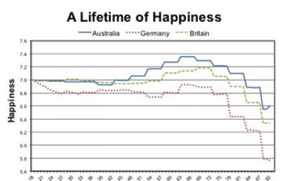Happiness levels over a lifetime in Australia, Britain and Germany.