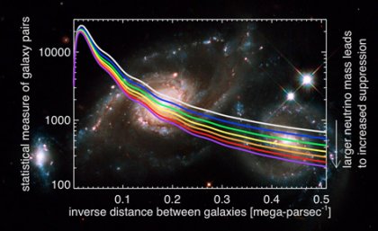 From the three-dimensional WiggleZ galaxy map, the team measured a statistical number related to the number of galaxy pairs with a given separation. The tail of this distribution depends theoretically on the neutrino mass as illustrated by the different coloured lines. The more massive the neutrinos, the more they suppress the formation of galaxy pairs with short distances (large inverse distances measured in inverse mega-parsec).
Credit: NASA, ESA and M. Livio and the Hubble Heritage Team (STScI/AURA) From the three-dimensional WiggleZ galaxy map, the team measured a statistical number related to the number of galaxy pairs with a given separation. The tail of this distribution depends theoretically on the neutrino mass as illustrated by the different coloured lines. The more massive the neutrinos, the more they suppress the formation of galaxy pairs with short distances (large inverse distances measured in inverse mega-parsec).
Credit: NASA, ESA and M. Livio and the Hubble Heritage Team (STScI/AURA)