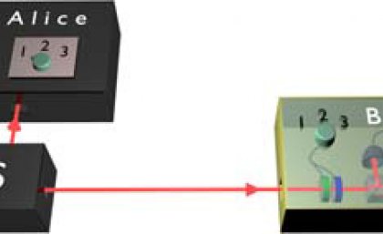 By looking for evidence of steering, Bob can check if he and Alice share entanglement, even if the source of light and Alice's detectors are untrustworthy black-boxes (as shown in the image above). Image credit: Alessandro Fedrizzi.