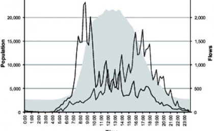 The chart shows the daily variation - numbers rise rapidly after 7am, plateau between 10 and 2, then fall steadily