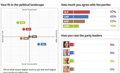 More than 60,000 people have used Vote Compass so far.