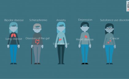 Researchers have confirmed that people with mental disorders are more likely to develop other health conditions. Diagram of people identifying mental disorders and other health issues elsewhere in the body