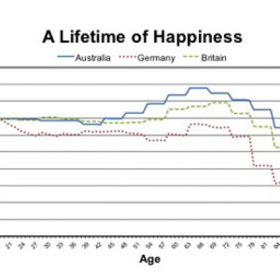 Happiness levels over a lifetime in Australia, Britain and Germany.