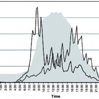 The chart shows the daily variation - numbers rise rapidly after 7am, plateau between 10 and 2, then fall steadily