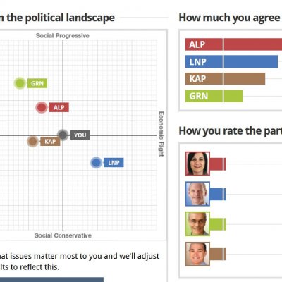 More than 60,000 people have used Vote Compass so far.